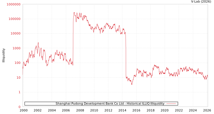 graph of Shanghai Pudong Development Bank Co Ltd ILLIQ-HIST
