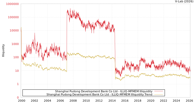 graph of Shanghai Pudong Development Bank Co Ltd ILLIQ-MFMEM
