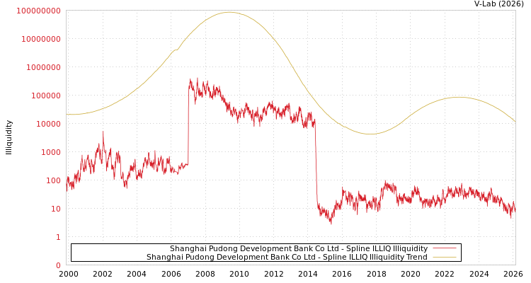 graph of Shanghai Pudong Development Bank Co Ltd ILLIQ-SMEM