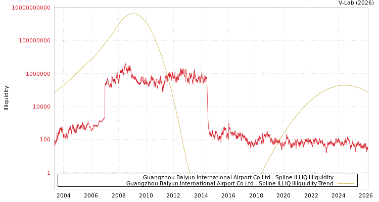graph of Guangzhou Baiyun International Airport Co Ltd ILLIQ-SMEM