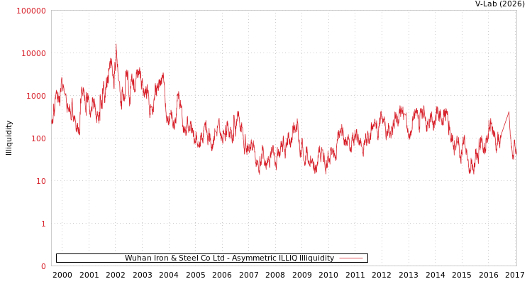 graph of Wuhan Iron & Steel Co Ltd ILLIQ-AMEM