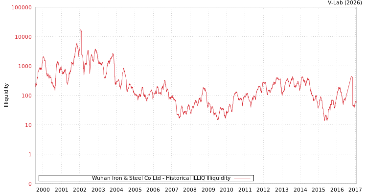 graph of Wuhan Iron & Steel Co Ltd ILLIQ-HIST