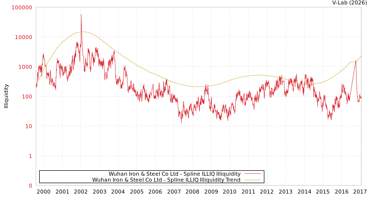 graph of Wuhan Iron & Steel Co Ltd ILLIQ-SMEM
