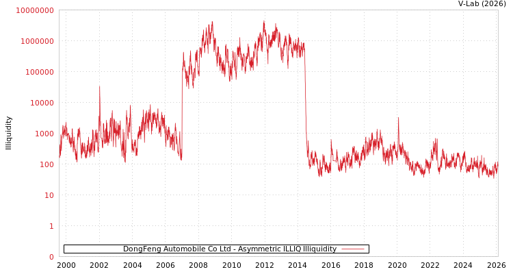 graph of DongFeng Automobile Co Ltd ILLIQ-AMEM