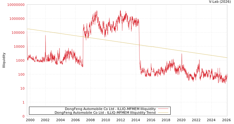 graph of DongFeng Automobile Co Ltd ILLIQ-MFMEM