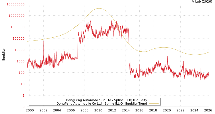 graph of DongFeng Automobile Co Ltd ILLIQ-SMEM
