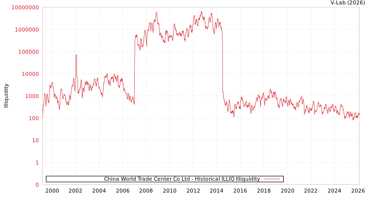 graph of China World Trade Center Co Ltd ILLIQ-HIST