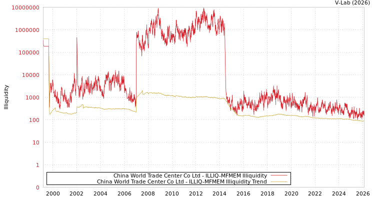 graph of China World Trade Center Co Ltd ILLIQ-MFMEM