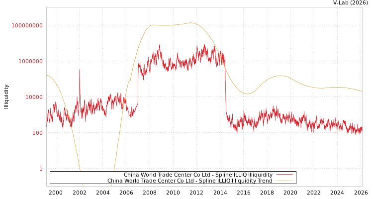 graph of China World Trade Center Co Ltd ILLIQ-SMEM