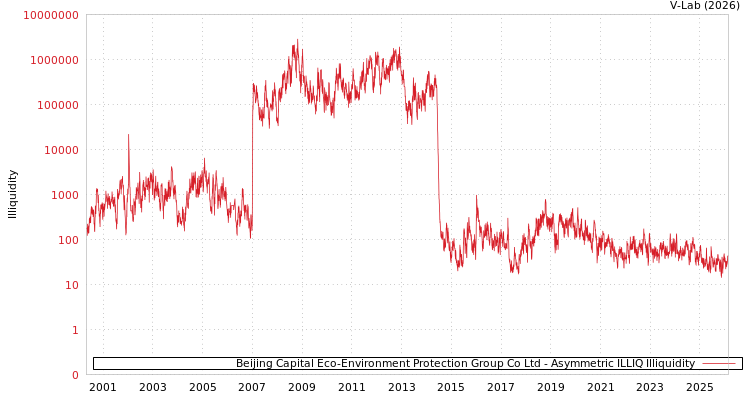 graph of Beijing Capital Eco-Environment Protection Group Co Ltd ILLIQ-AMEM