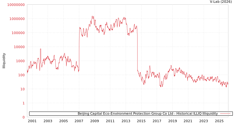 graph of Beijing Capital Eco-Environment Protection Group Co Ltd ILLIQ-HIST