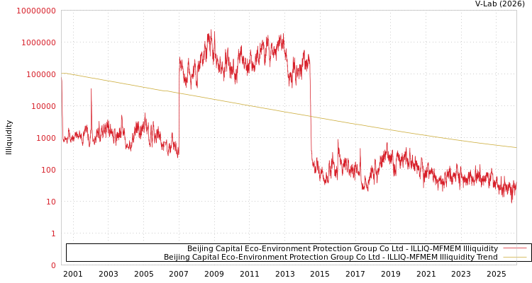graph of Beijing Capital Eco-Environment Protection Group Co Ltd ILLIQ-MFMEM