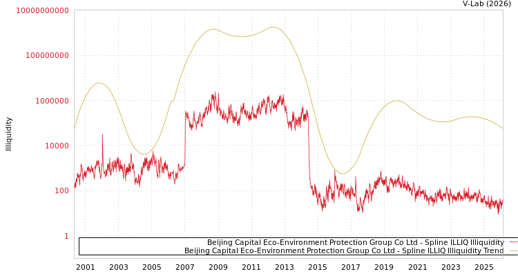 graph of Beijing Capital Eco-Environment Protection Group Co Ltd ILLIQ-SMEM
