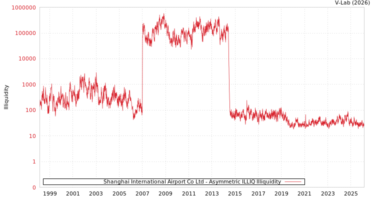 graph of Shanghai International Airport Co Ltd ILLIQ-AMEM