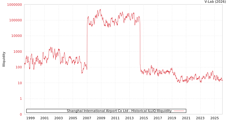 graph of Shanghai International Airport Co Ltd ILLIQ-HIST