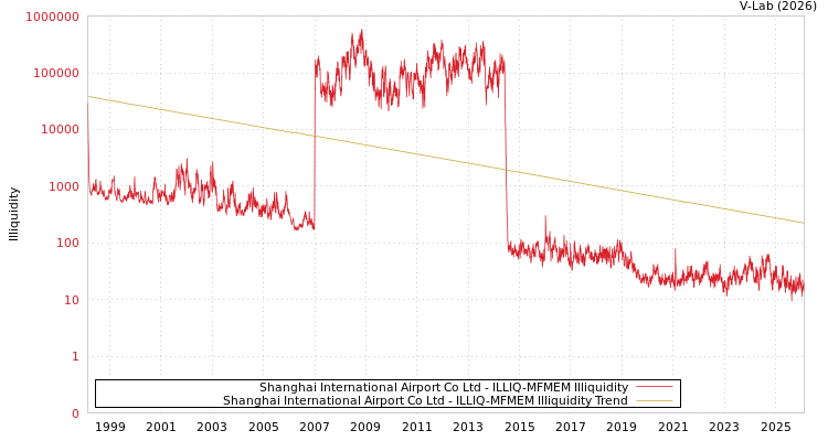 graph of Shanghai International Airport Co Ltd ILLIQ-MFMEM