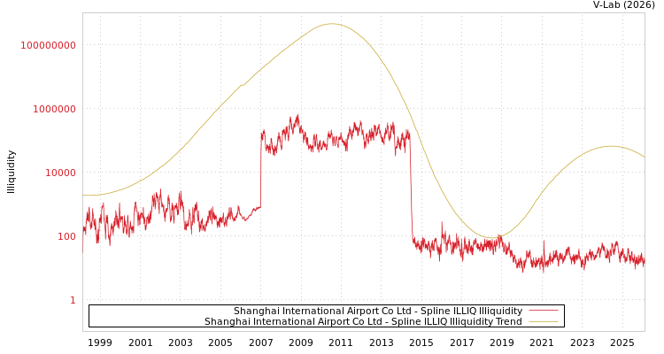 graph of Shanghai International Airport Co Ltd ILLIQ-SMEM