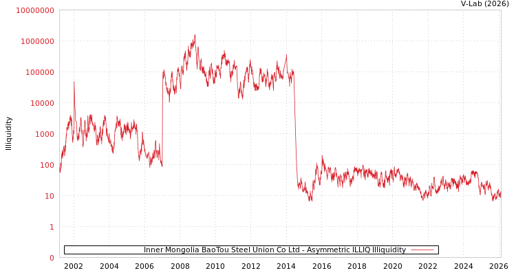 graph of Inner Mongolia BaoTou Steel Union Co Ltd ILLIQ-AMEM