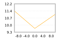 Impact of return on liquidity tomorrow