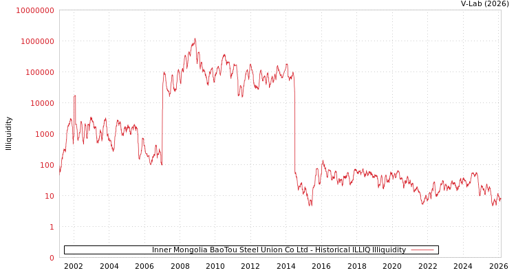 graph of Inner Mongolia BaoTou Steel Union Co Ltd ILLIQ-HIST