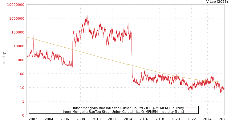 graph of Inner Mongolia BaoTou Steel Union Co Ltd ILLIQ-MFMEM