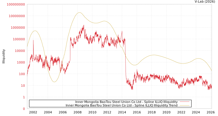 graph of Inner Mongolia BaoTou Steel Union Co Ltd ILLIQ-SMEM