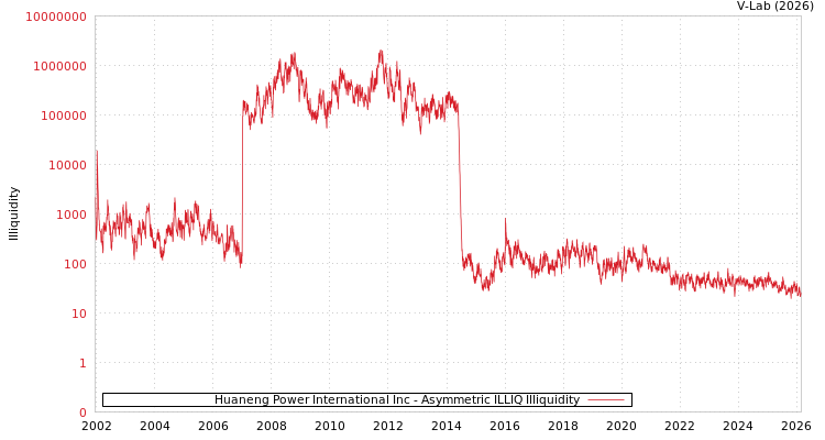 graph of Huaneng Power International Inc ILLIQ-AMEM
