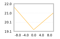 Impact of return on liquidity tomorrow