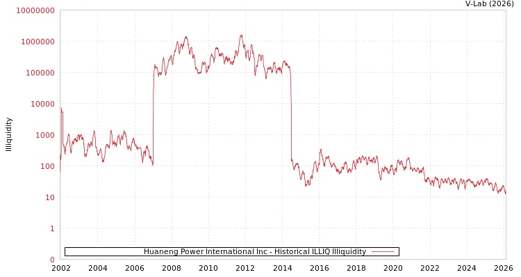 graph of Huaneng Power International Inc ILLIQ-HIST