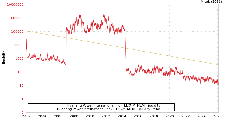 graph of Huaneng Power International Inc ILLIQ-MFMEM