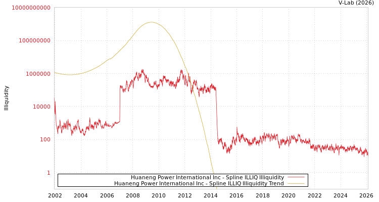 graph of Huaneng Power International Inc ILLIQ-SMEM