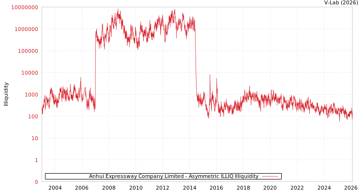 graph of Anhui Expressway Company Limited ILLIQ-AMEM