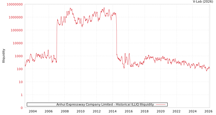 graph of Anhui Expressway Company Limited ILLIQ-HIST