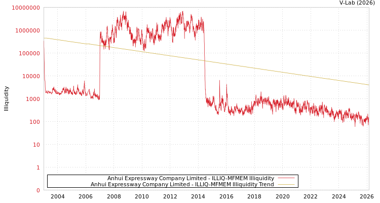 graph of Anhui Expressway Company Limited ILLIQ-MFMEM