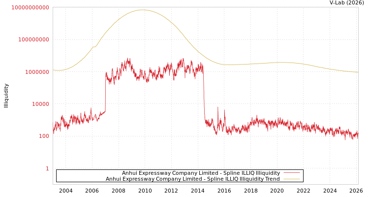graph of Anhui Expressway Company Limited ILLIQ-SMEM