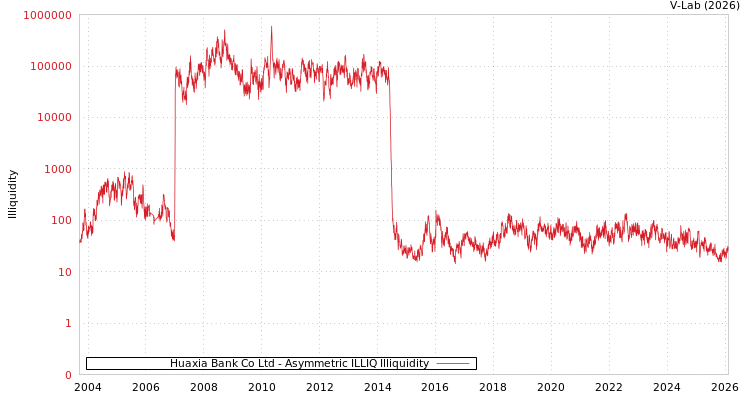 graph of Huaxia Bank Co Ltd ILLIQ-AMEM