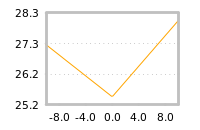 Impact of return on liquidity tomorrow