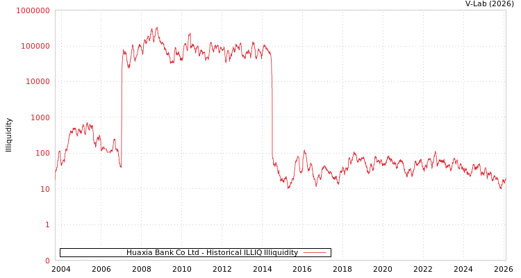 graph of Huaxia Bank Co Ltd ILLIQ-HIST