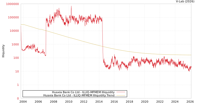 graph of Huaxia Bank Co Ltd ILLIQ-MFMEM