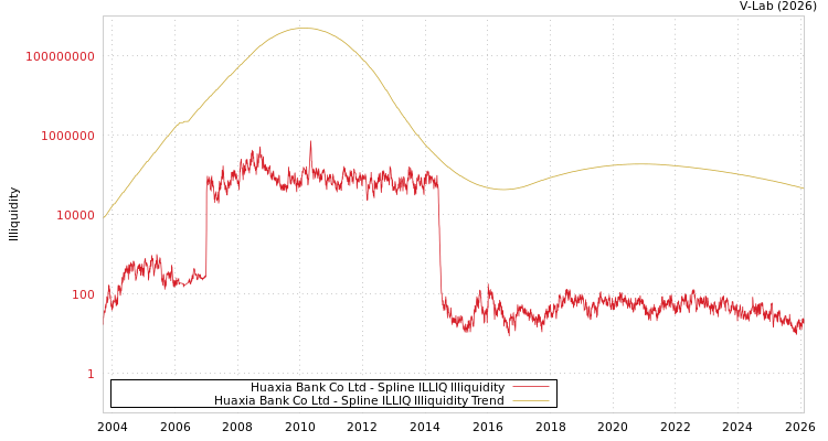 graph of Huaxia Bank Co Ltd ILLIQ-SMEM