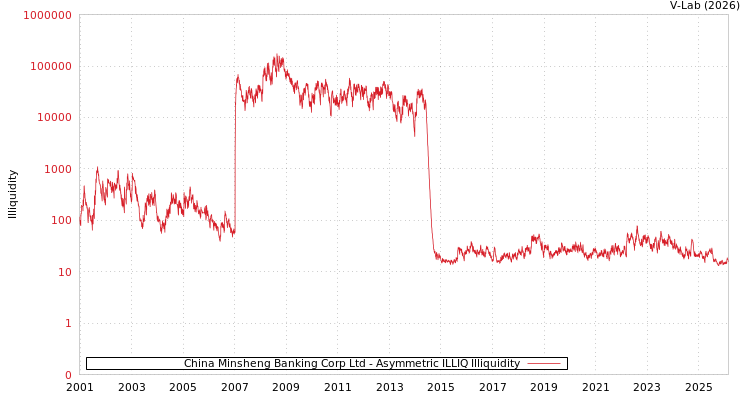 graph of China Minsheng Banking Corp Ltd ILLIQ-AMEM