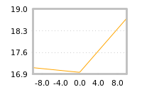 Impact of return on liquidity tomorrow