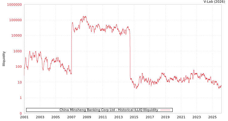 graph of China Minsheng Banking Corp Ltd ILLIQ-HIST
