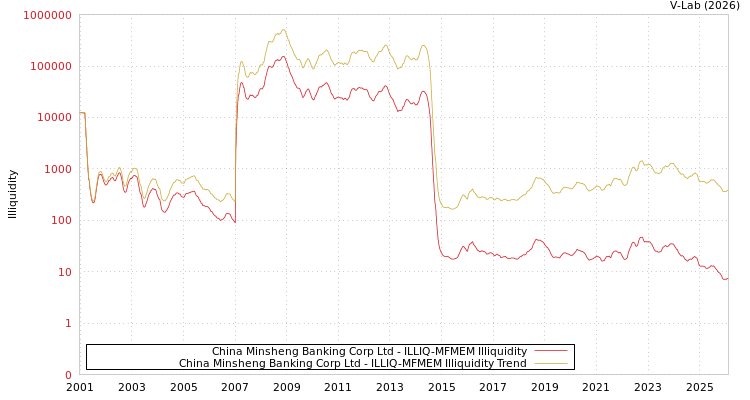 graph of China Minsheng Banking Corp Ltd ILLIQ-MFMEM