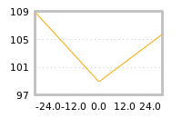 Impact of return on liquidity tomorrow