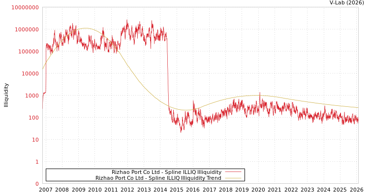 graph of Rizhao Port Co Ltd ILLIQ-SMEM