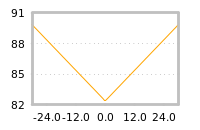 Impact of return on liquidity tomorrow