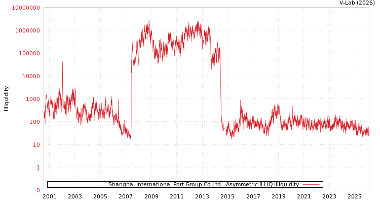 graph of Shanghai International Port Group Co Ltd ILLIQ-AMEM