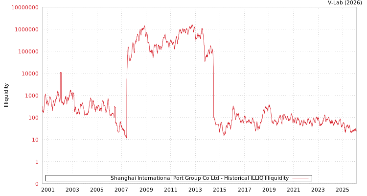 graph of Shanghai International Port Group Co Ltd ILLIQ-HIST