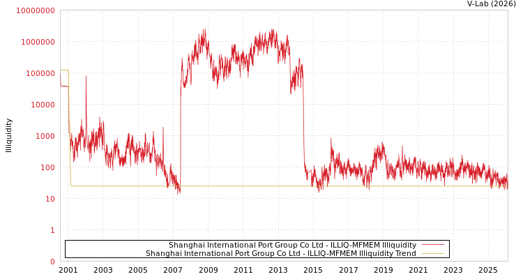 graph of Shanghai International Port Group Co Ltd ILLIQ-MFMEM